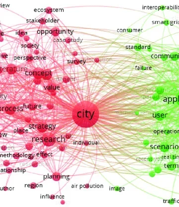 the network visualization of smart city themes